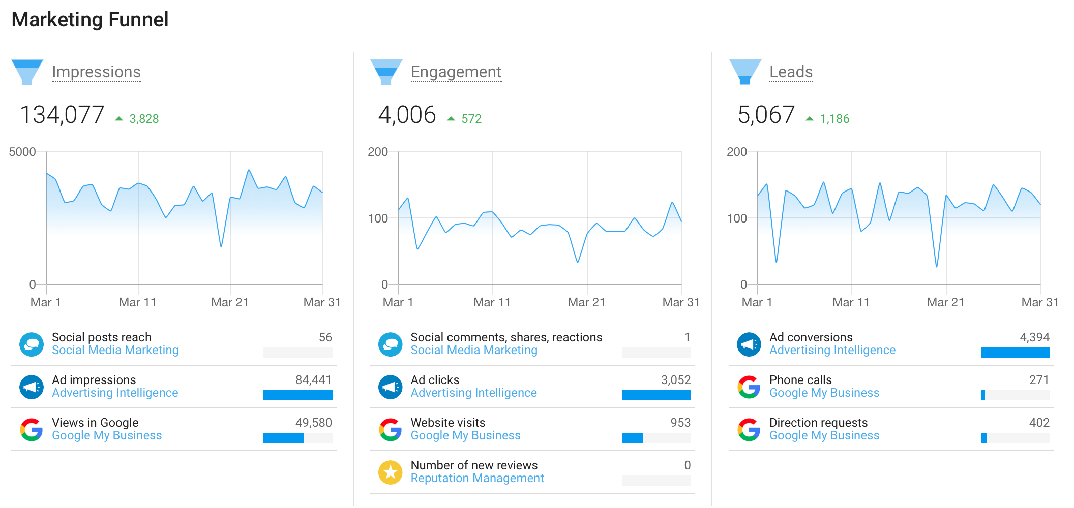 A screenshot of Green Stick Marketing's client analytics dashboard shows positive consumer trends during the month of March 2020.